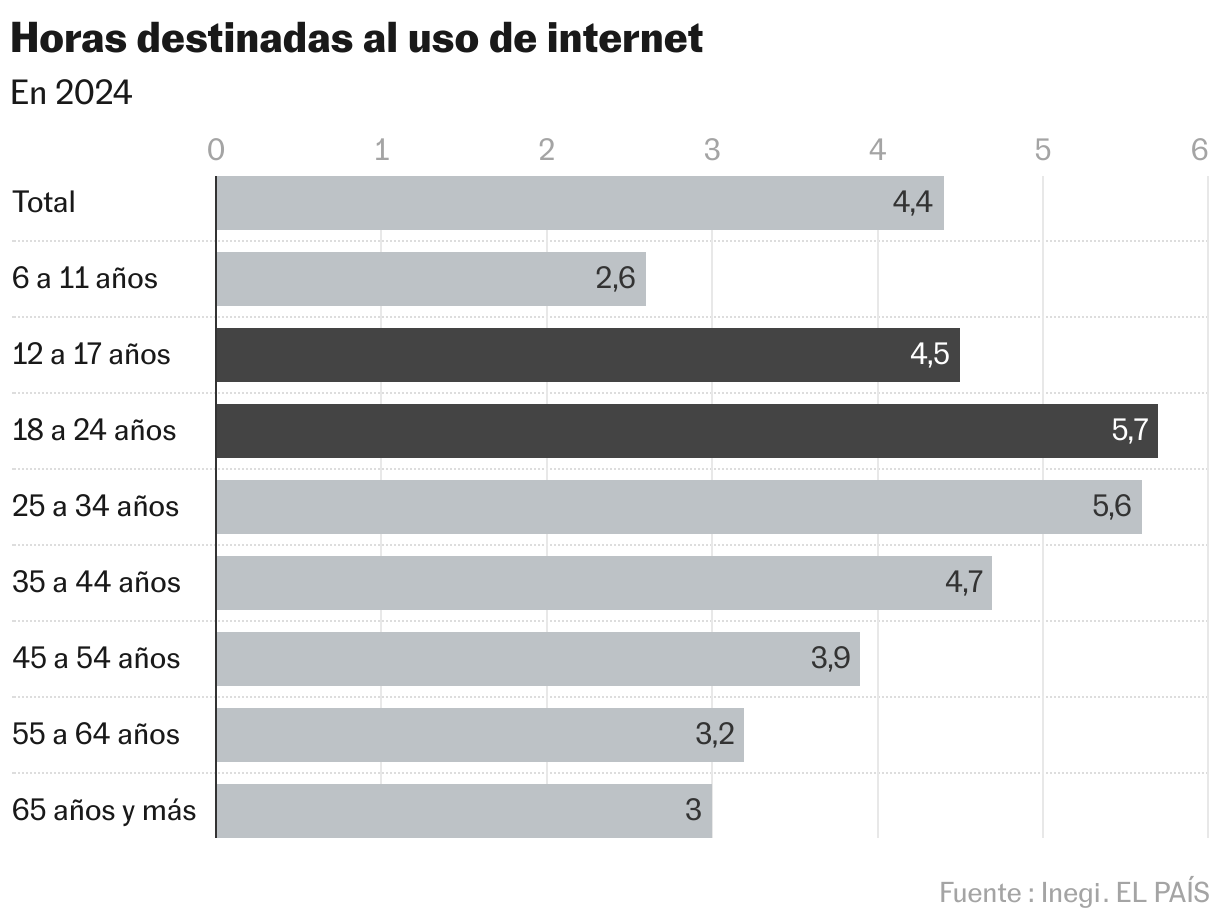Hours spent using the Internet (bar graph)