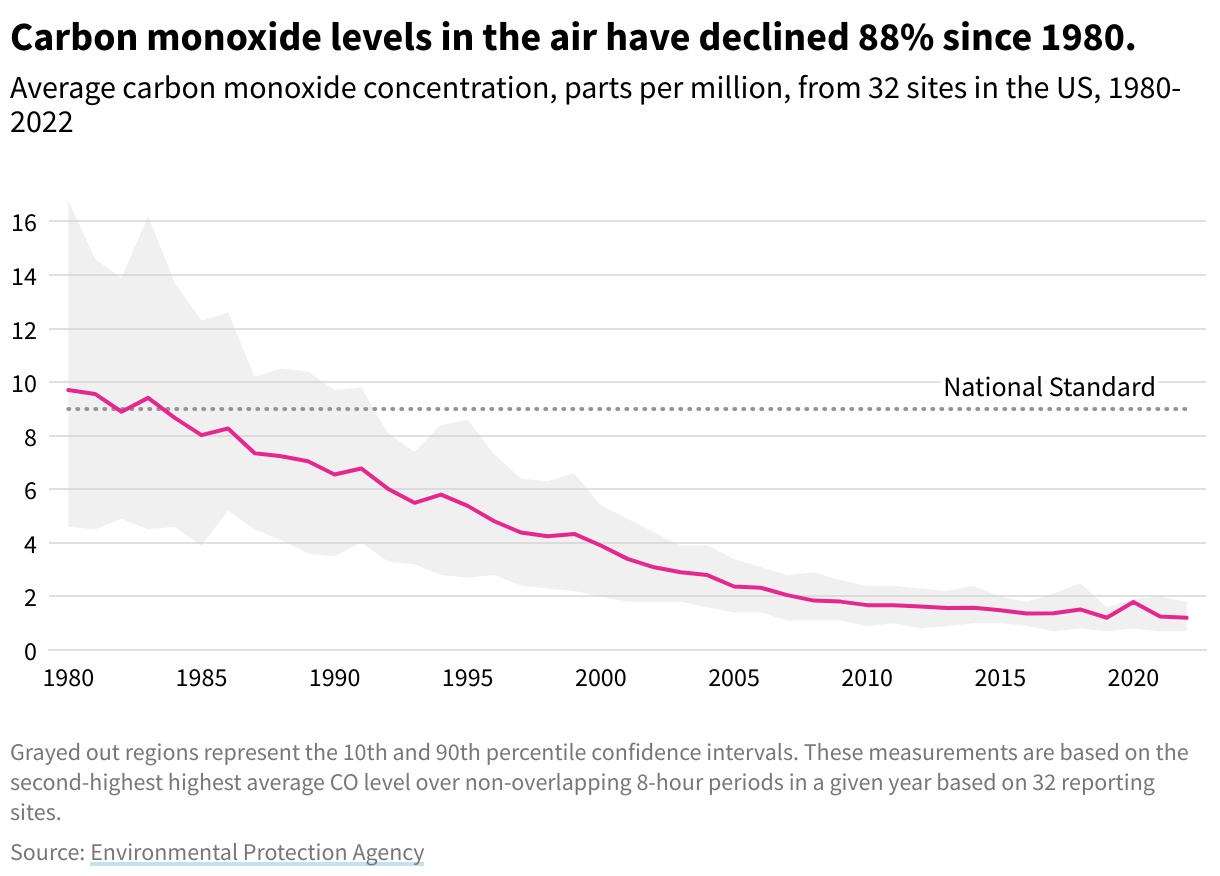 Line chart showing a decline in CO levels from 9.7 in 1980 to 1.2 in 2022. 9 is the national standard, a standard that has been met since 1984.