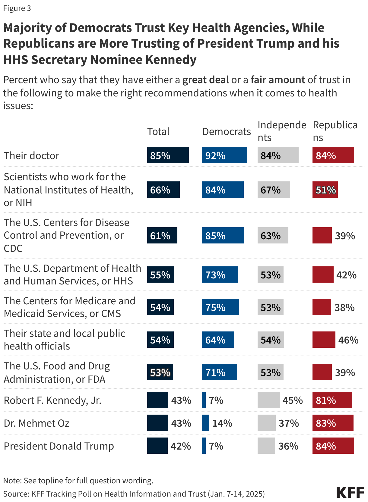 Majority of Democrats Trust Key Health Agencies, While Republicans are More Trusting of President Trump and His Health Secretary Nominees data chart