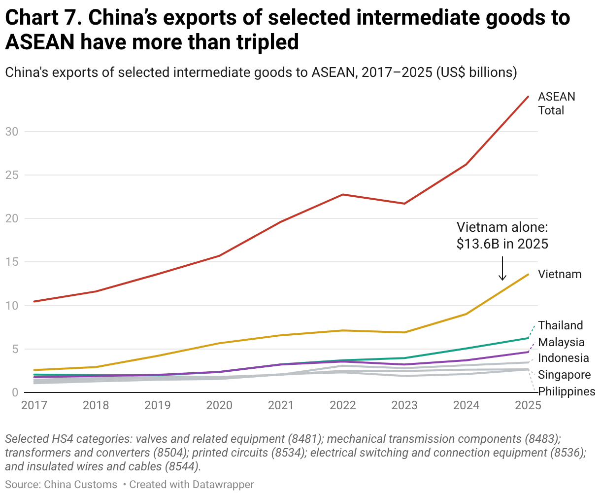 Chart 7. China’s exports of selected intermediate goods to ASEAN have more than tripled (Line chart)