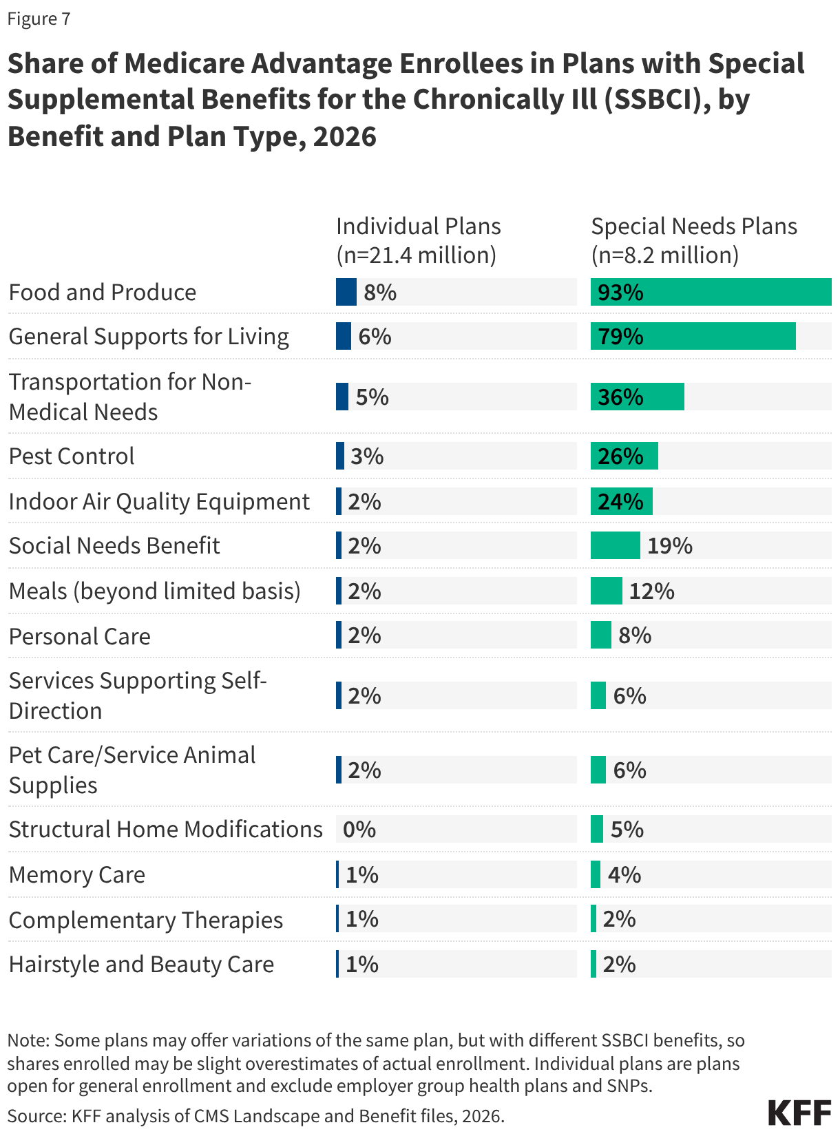 Share of Medicare Advantage Enrollees in Plans with Special Supplemental Benefits for the Chronically Ill (SSBCI), by Benefit and Plan Type, 2026 (Split Bars)