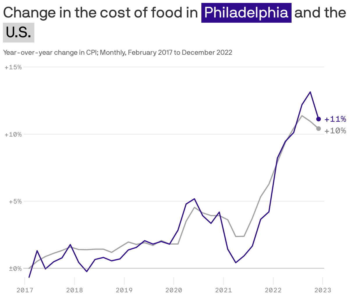 Change in the cost of food in <span style="color: white; background-color: #300d8c; padding: 0px 5px; display: inline-block; white-space: nowrap; font-weight: 400;">Philadelphia</span> and the <span style="color: black; background-color: #D4D4D4; padding: 0px 5px; display: inline-block; white-space: nowrap; font-weight: 400;">U.S.</span>