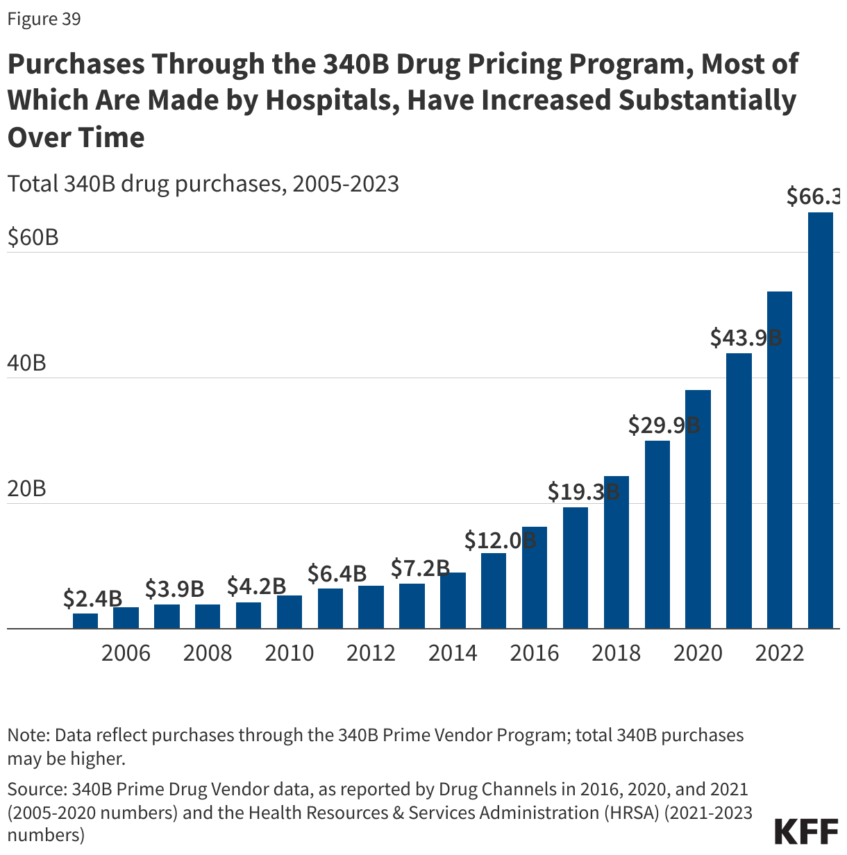 340B Drug Purchases Have Risen Rapidly in Recent Years, Most of Which Is Driven by Hospitals data chart