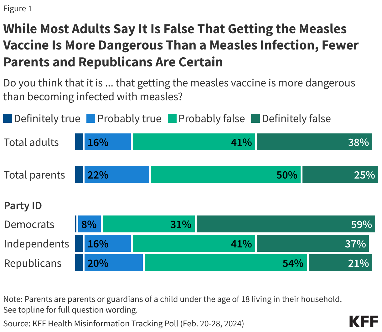 While Most Adults Say It Is False That Getting the Measles Vaccine Is More Dangerous Than a Measles Infection, Fewer Parents and Republicans Are Certain  data chart