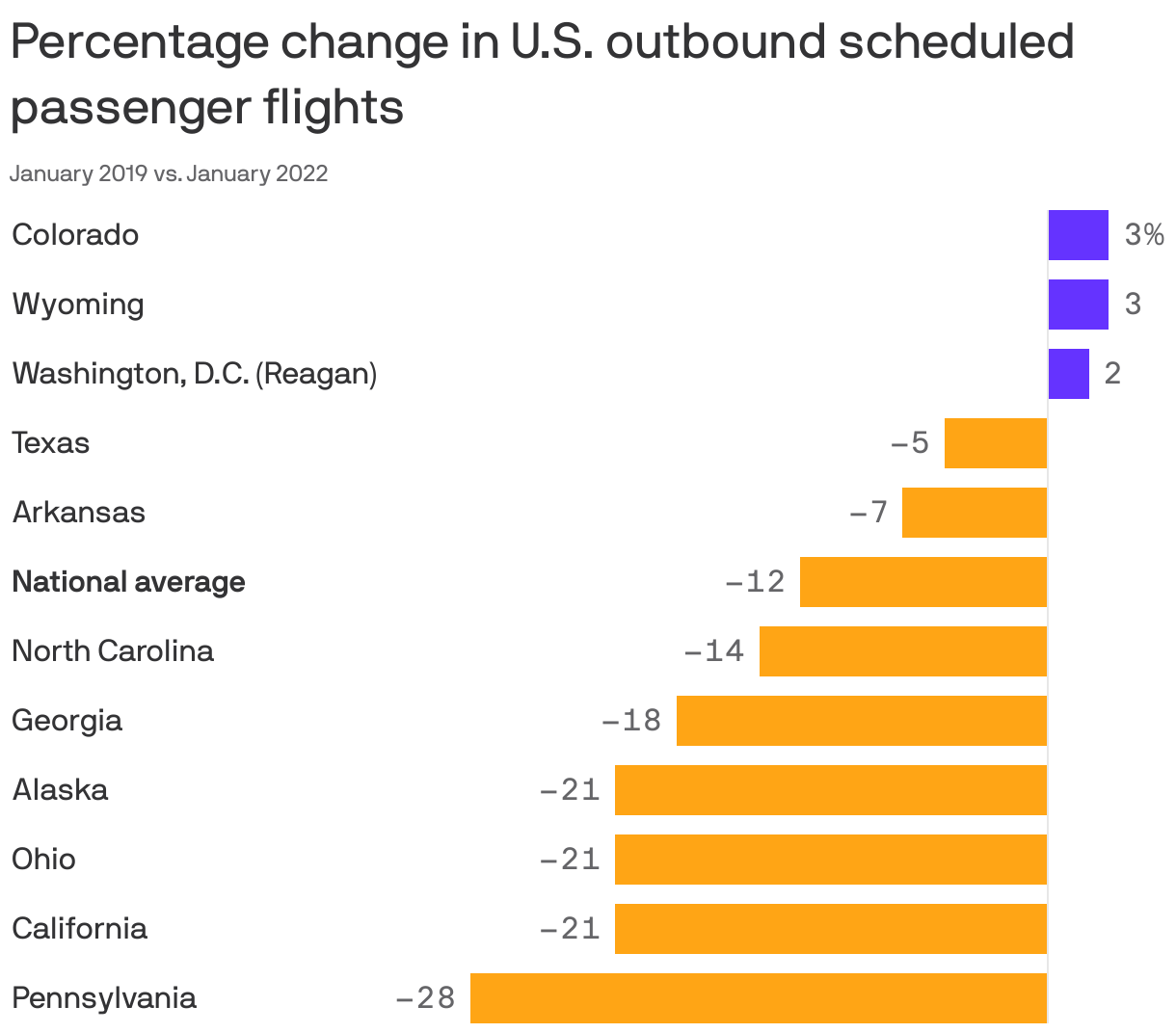 Percentage change in U.S. outbound scheduled passenger flights