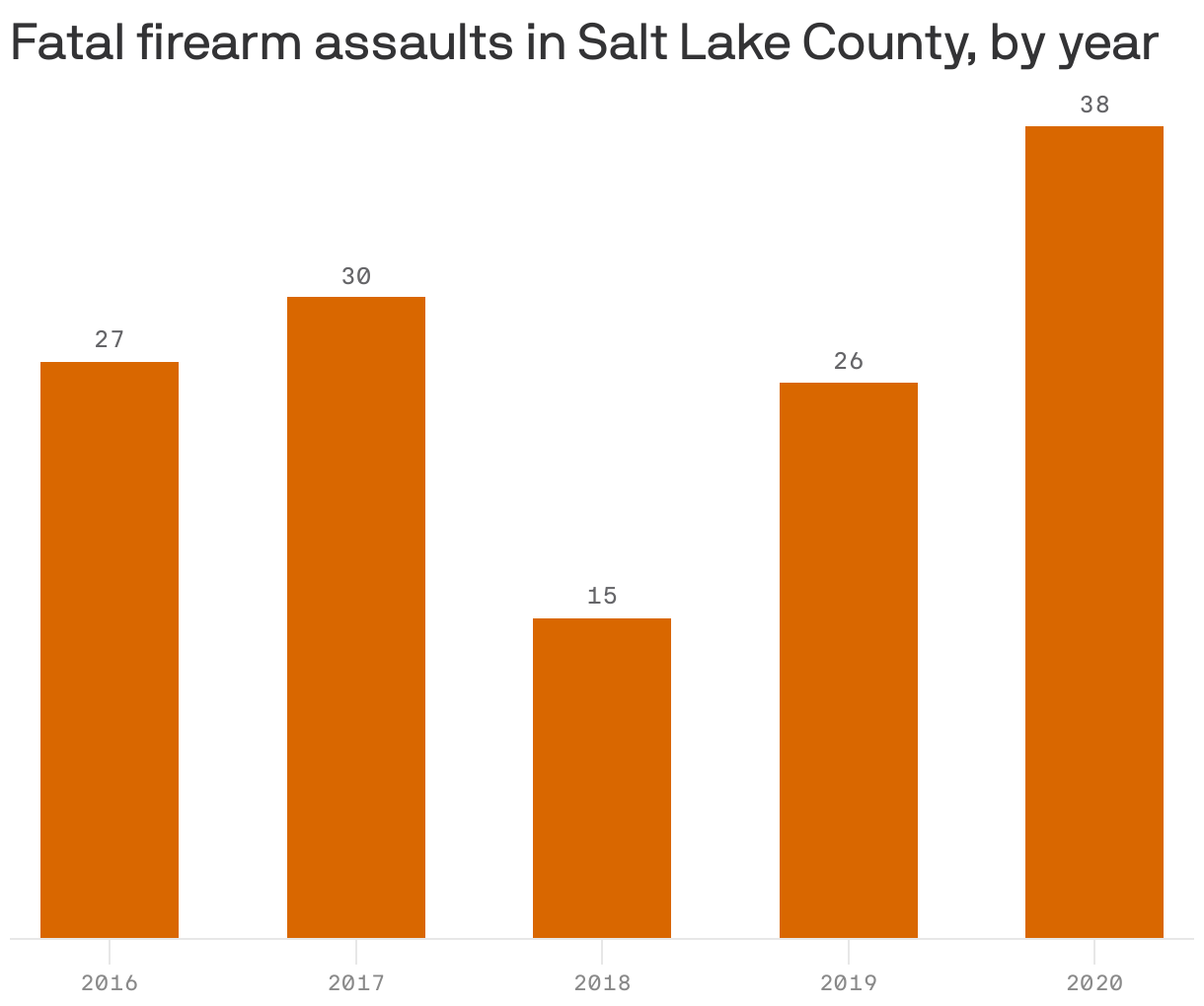 Fatal firearm assaults in Salt Lake County, by year