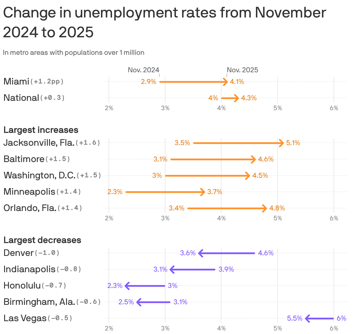 An arrow chart showing the change in unemployment rates from November 2024 to 2025 in U.S. metro areas with populations over 1 million. The national rate rose 0.3 percentage points, from 4.2% to 4.6%. The metro area with the largest increase was Jacksonville, Florida, which rose 1.6 percentage points from 3.5% to 5.1%. The metro area with the largest decrease was Denver, which fell 1 percentage point from 4.6% to 3.6%. Unemployment rates in the Miami metro area rose 1.2 percentage points, from 2.9% to 4.1%.