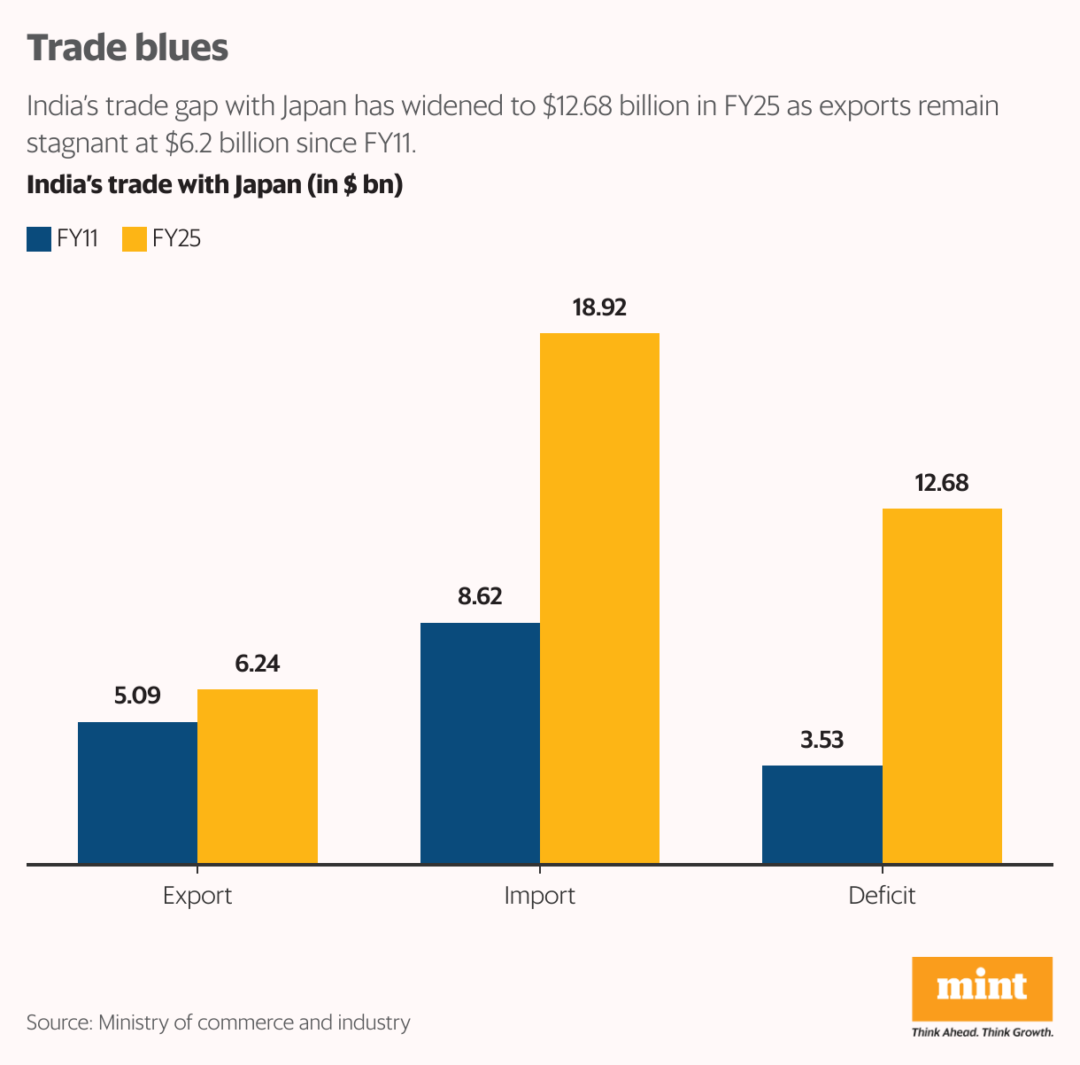 Grouped column chart