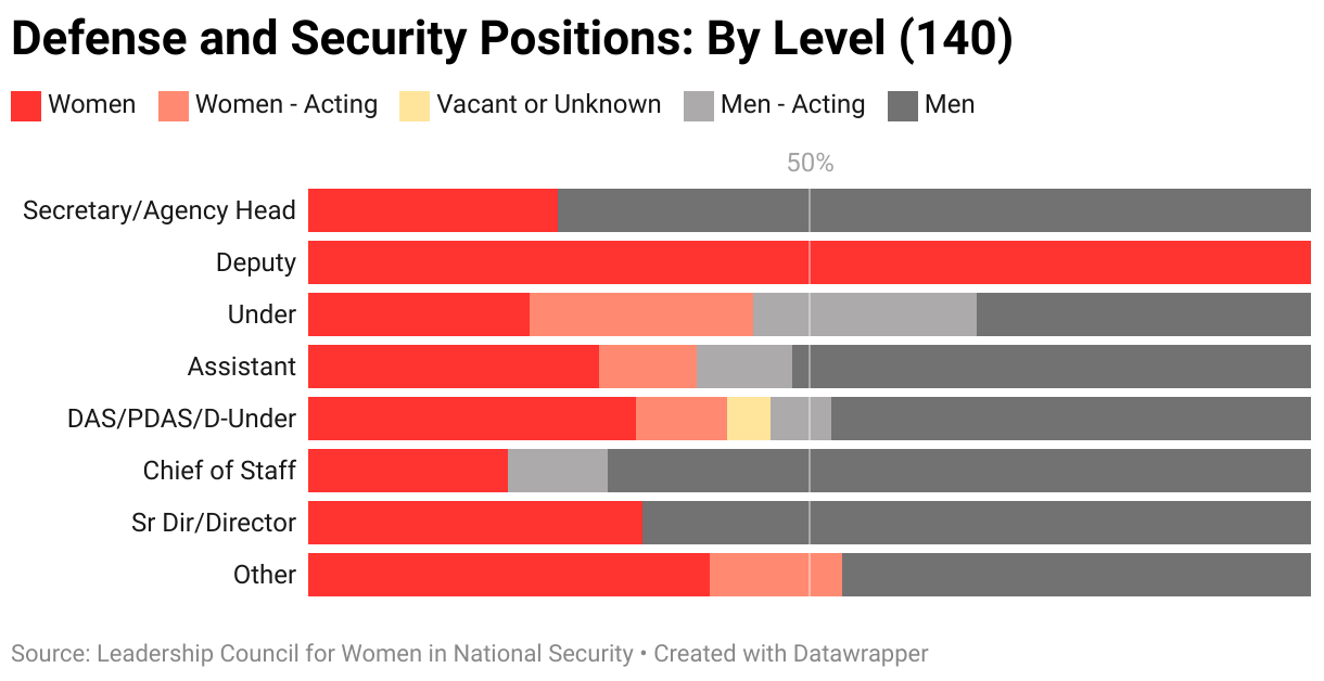 The gendered breakdown of all defense and security positions tracked by LCWINS (140) by level for 2024.