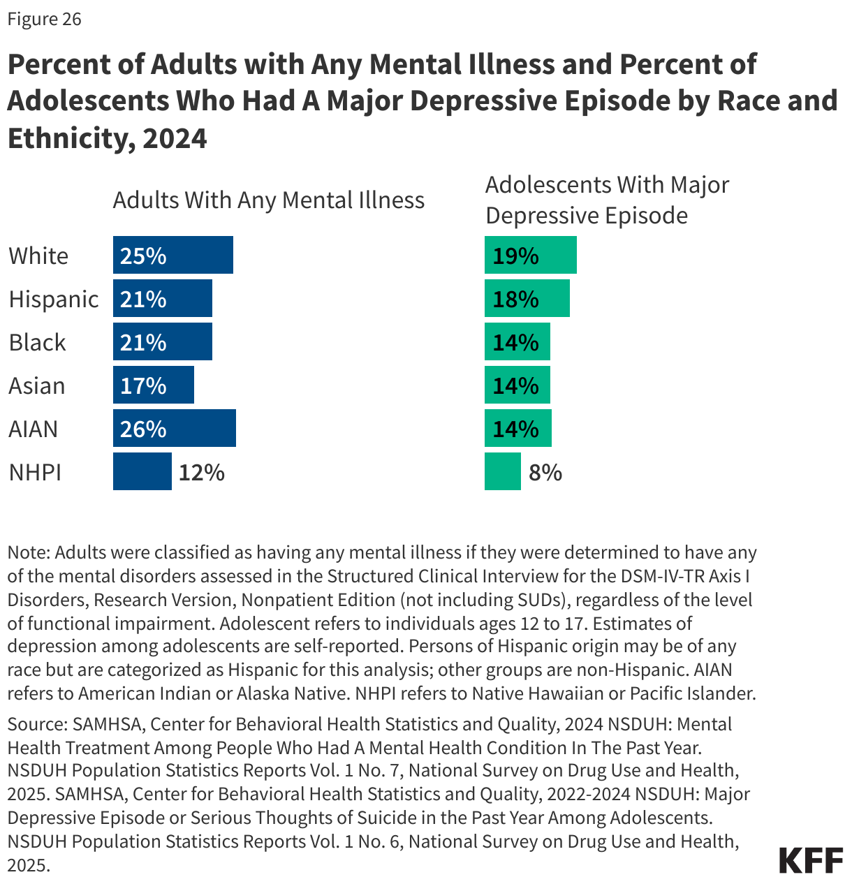 Percent of Adults with Any Mental Illness and Percent of Adolescents Who Had A Major Depressive Episode by Race and Ethnicity, 2024