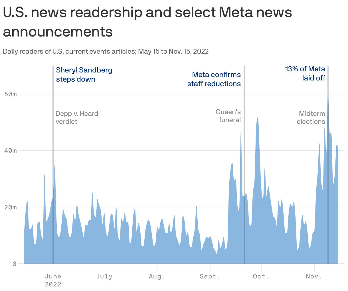 U.S. news readership and select Meta news announcements