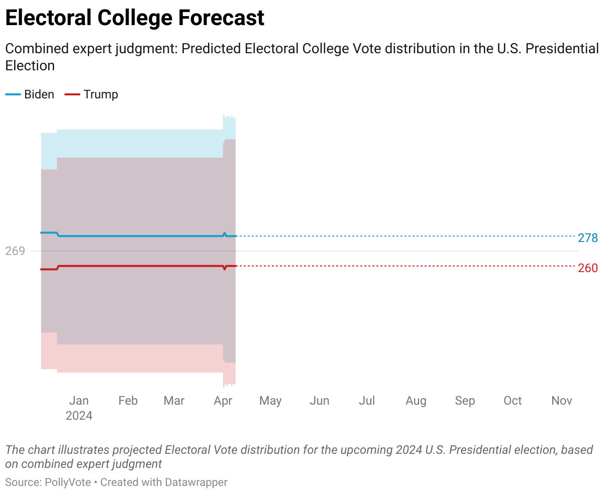 The chart illustrates projected Electoral Vote distribution for the upcoming 2024 U.S. Presidential election, based on combined expert judgment
