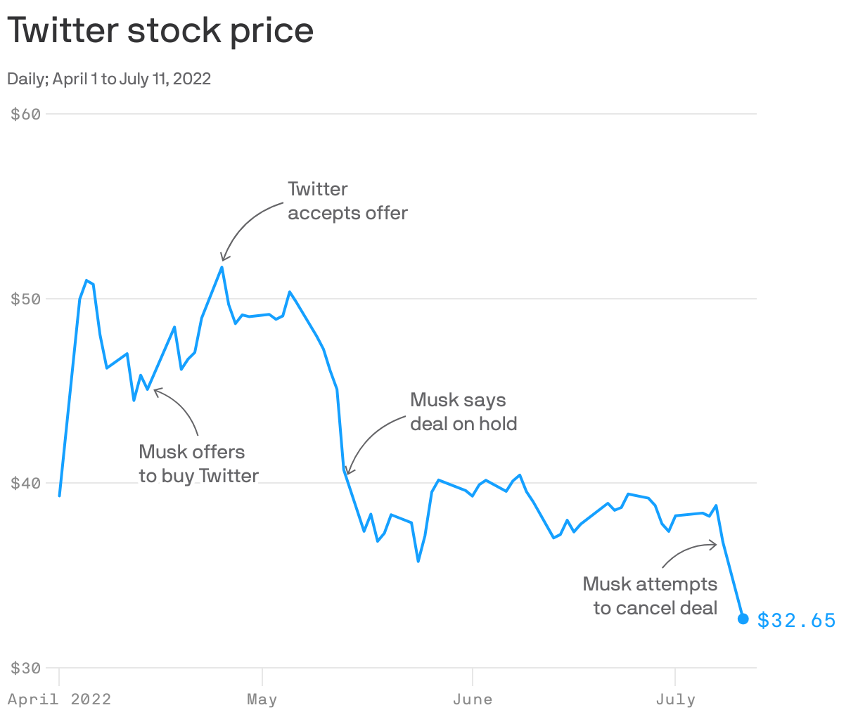 Twitter stock price 