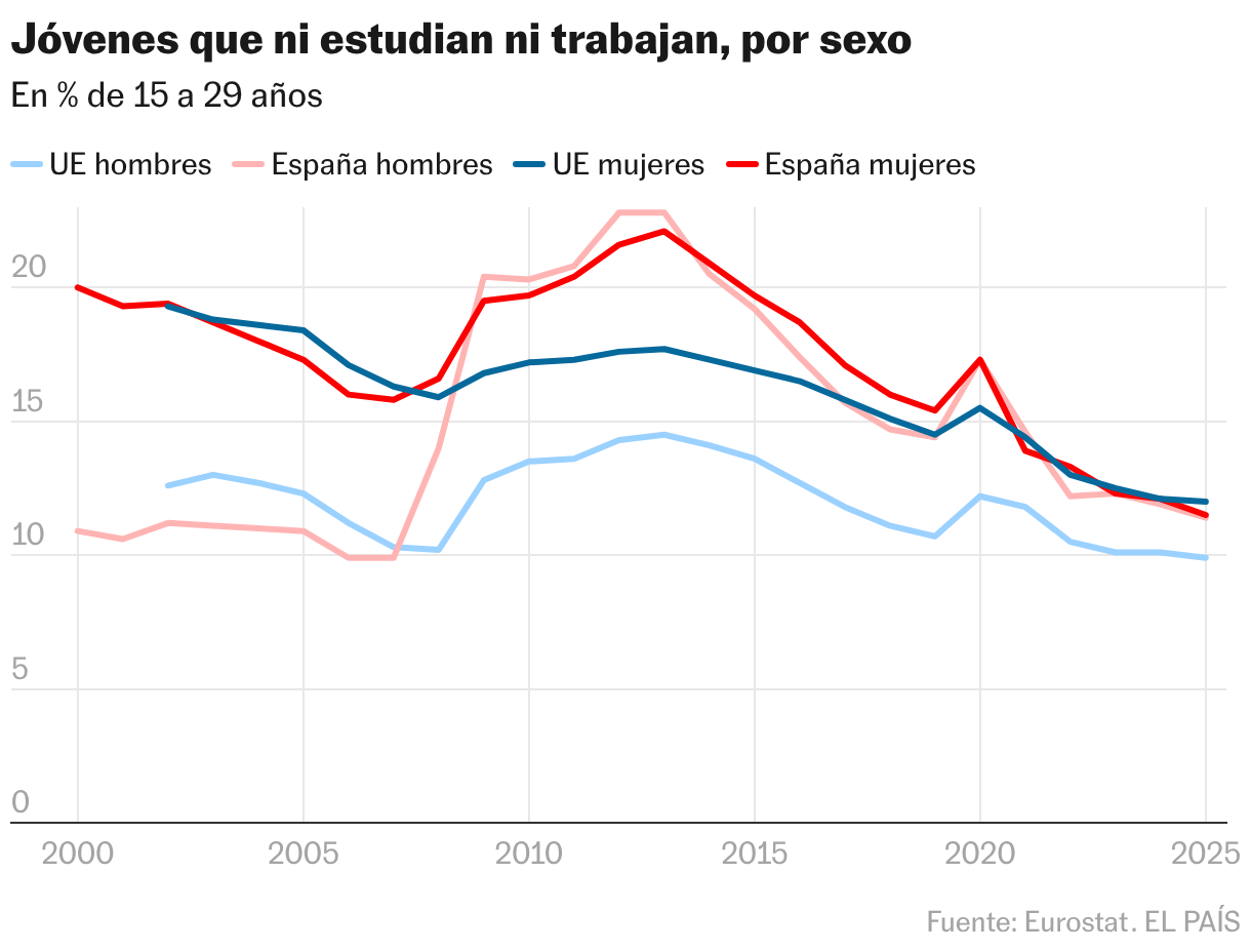 Tasa de jóvenes que ni estudian ni trabajan (Líneas)
