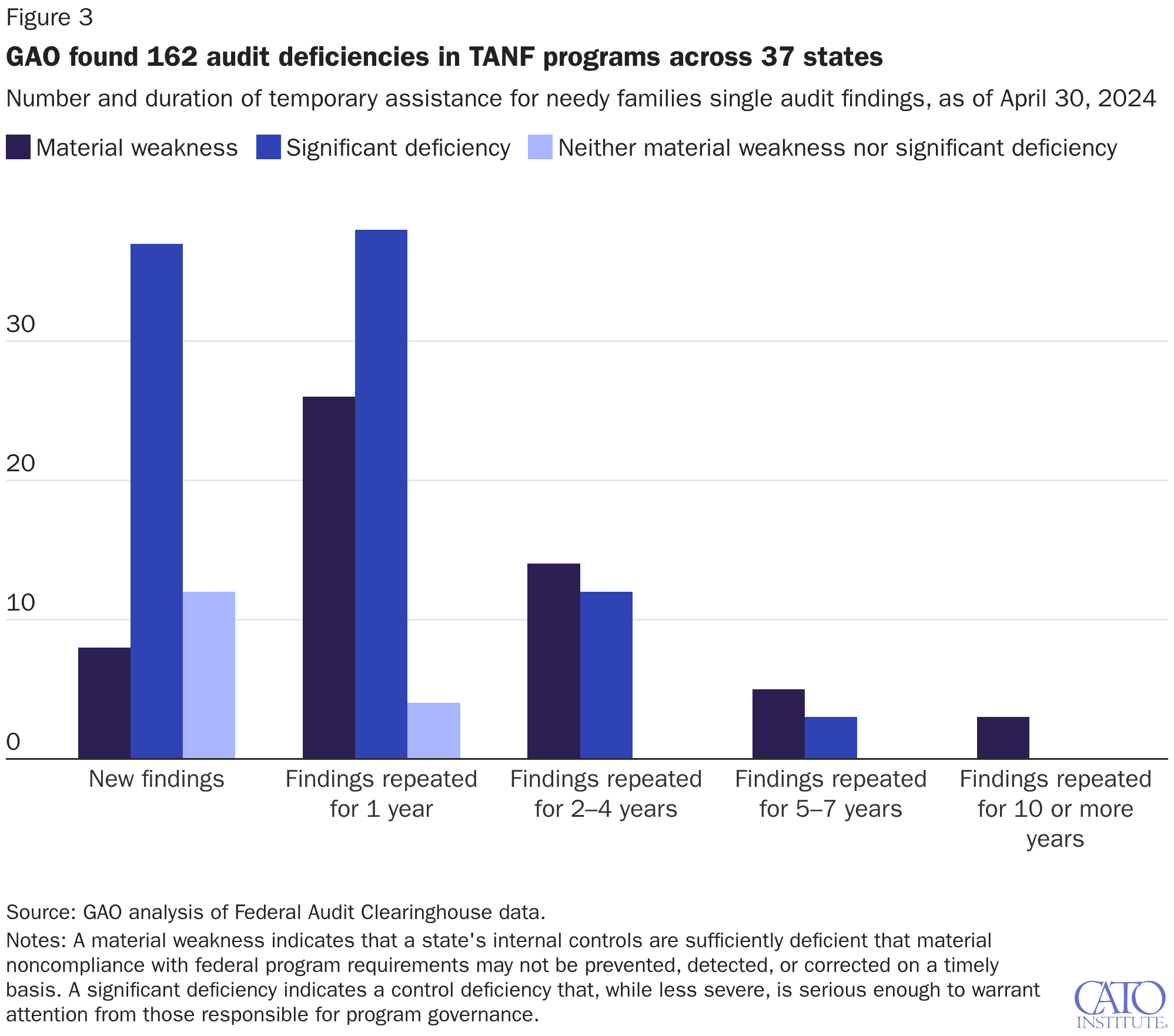 GAO found 162 audit deficiencies in TANF programs across 37 states