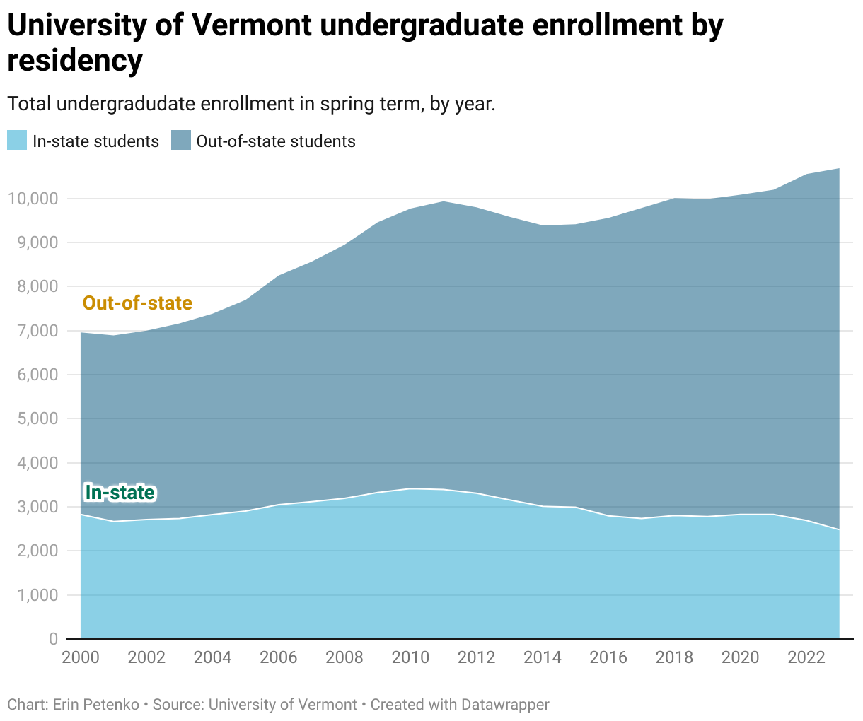 UVM reported 8,200 out-of-state undergraduates in spring 2023, compared to roughly 2,500 in-state undergraduates. The number of out-of-state undergrads has risen 98% since the year 2000, while in-state enrollment decreased slightly, by 12%. 