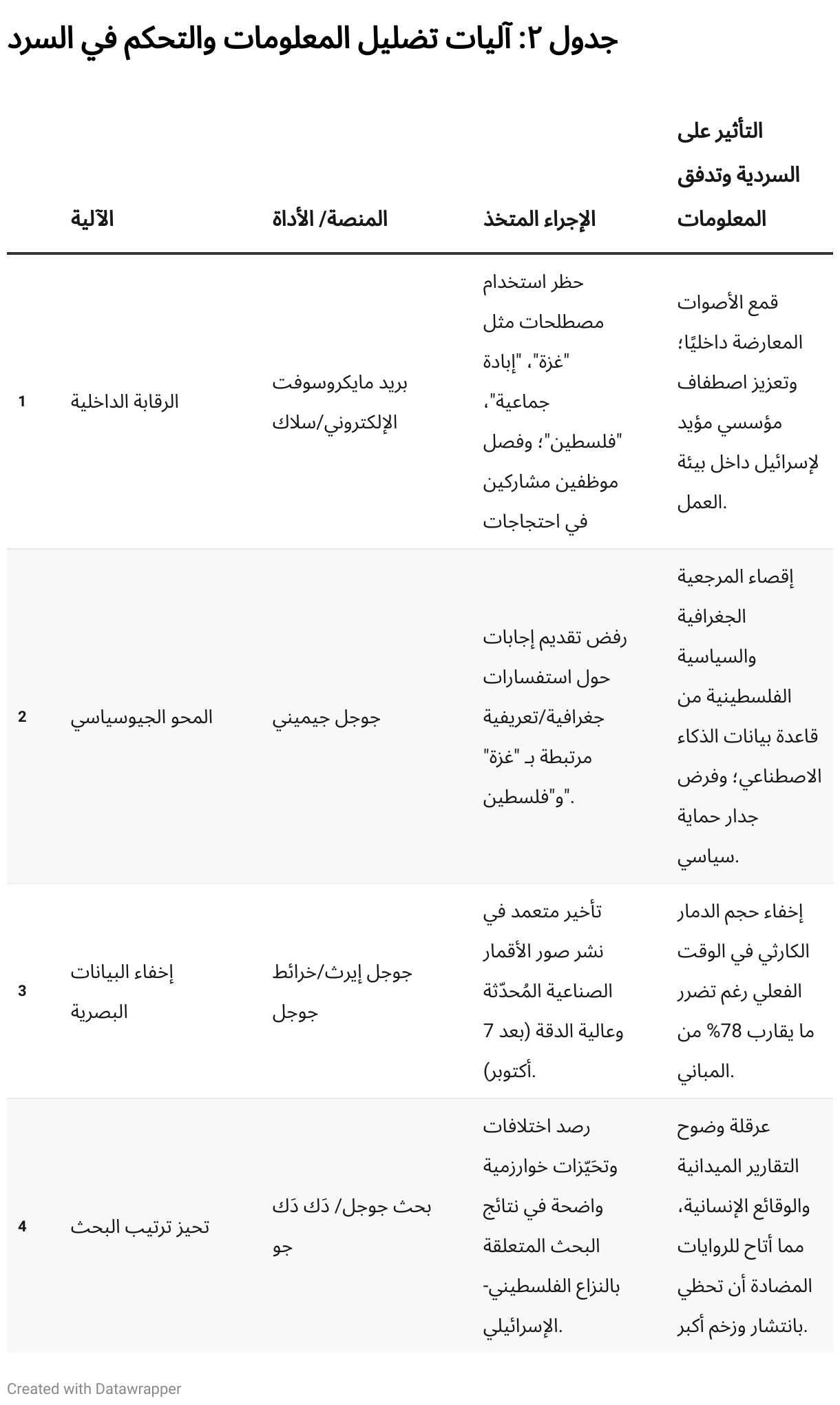 جدول ٢: آليات تضليل المعلومات والتحكم في السرد (Table)