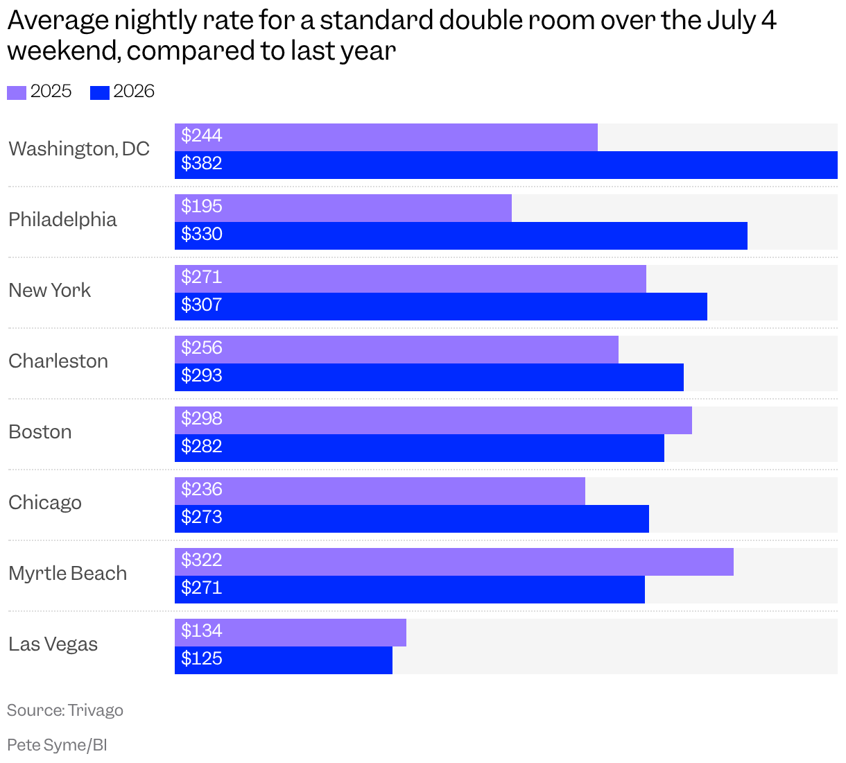 A bar chart shows the average nightly rate of hotel rooms in select US cities over the July 4 weekend, in 2025 compared to in 2026.