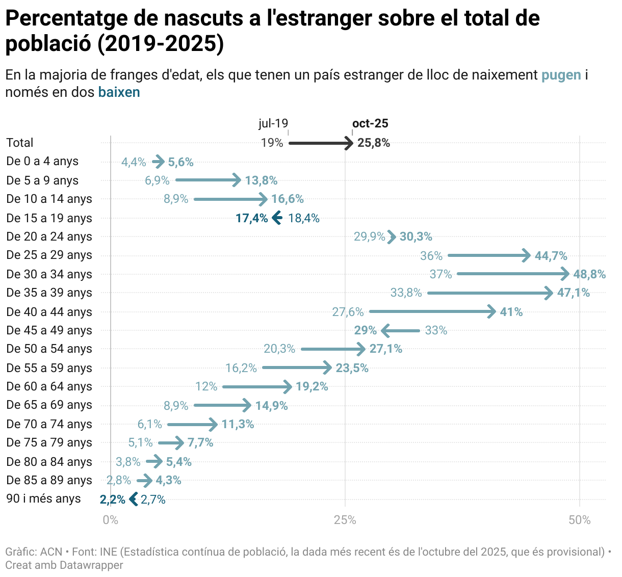 Percentatge de nascuts a l'estranger sobre el total de població (2019-2025) (Arrow Plot)