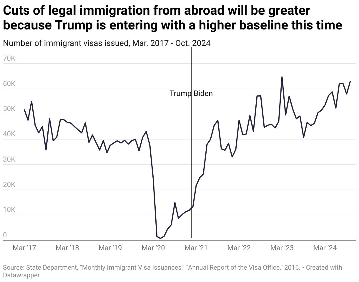 Cuts of legal immigration from abroad will be greater because Trump is entering with a higher baseline this time
