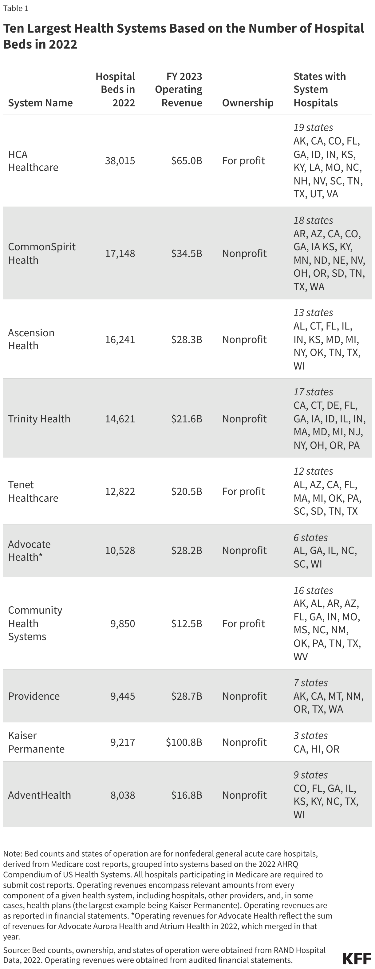 Ten Largest Health Systems Based on the Number of Hospital Beds in 2022 data chart