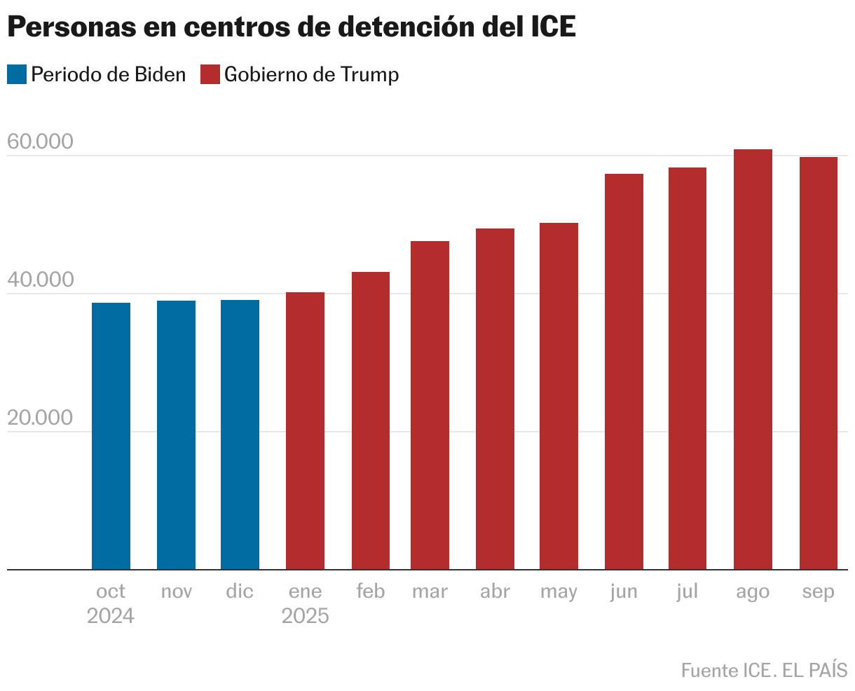 Personas en centros de detención del ICE (Gráfico de columnas)