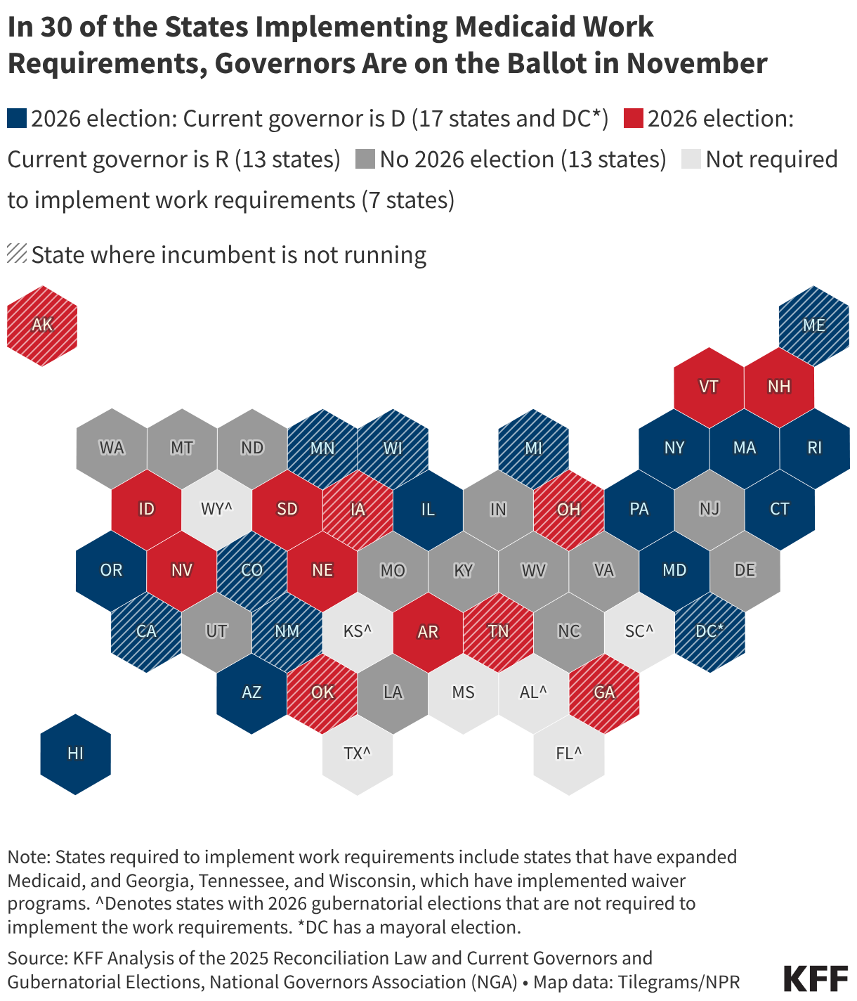 Hexagon map showing the political party of the current governor in the 30 states that are required to implement work requirements and will have gubernatorial elections in 2026. Of these states, 13 have Republican governors and 17 states have Democratic governors, and DC has a Democratic mayor. The map also uses a pattern overlay to show the 13 states and DC where the incumbent is not running in the election.