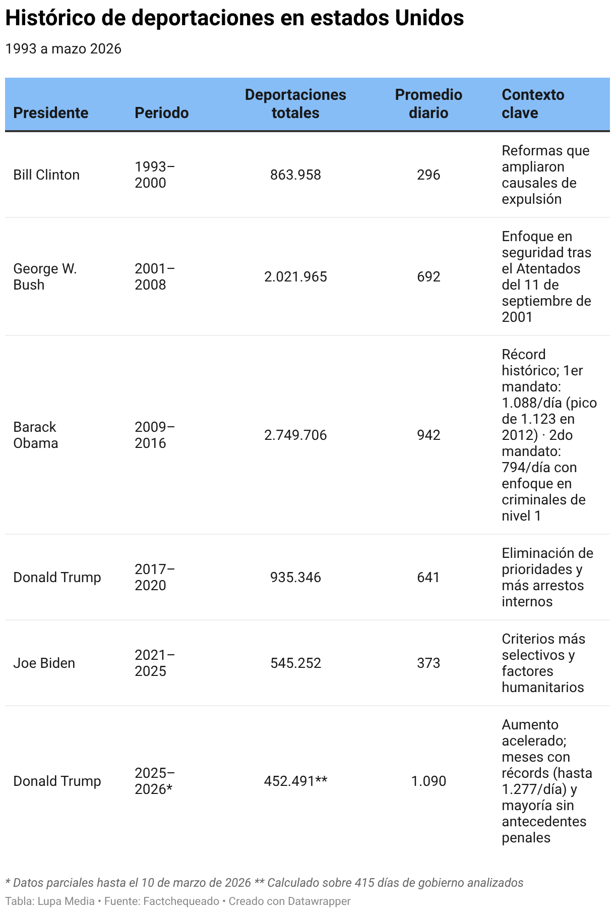 Histórico de deportaciones en estados Unidos (Tabla)