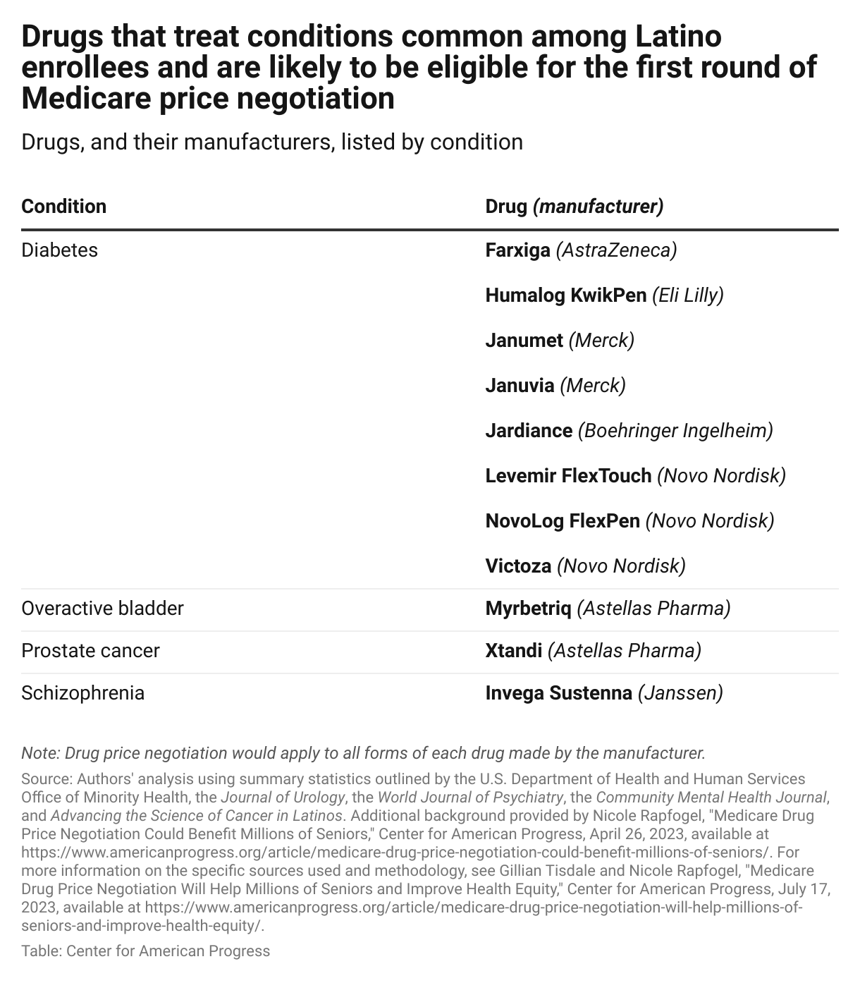 List of drugs likely to be included in Medicare drug price negotiation that treat conditions common among Latino enrollees, including diabetes, overactive bladder, prostate cancer, and schizophrenia.