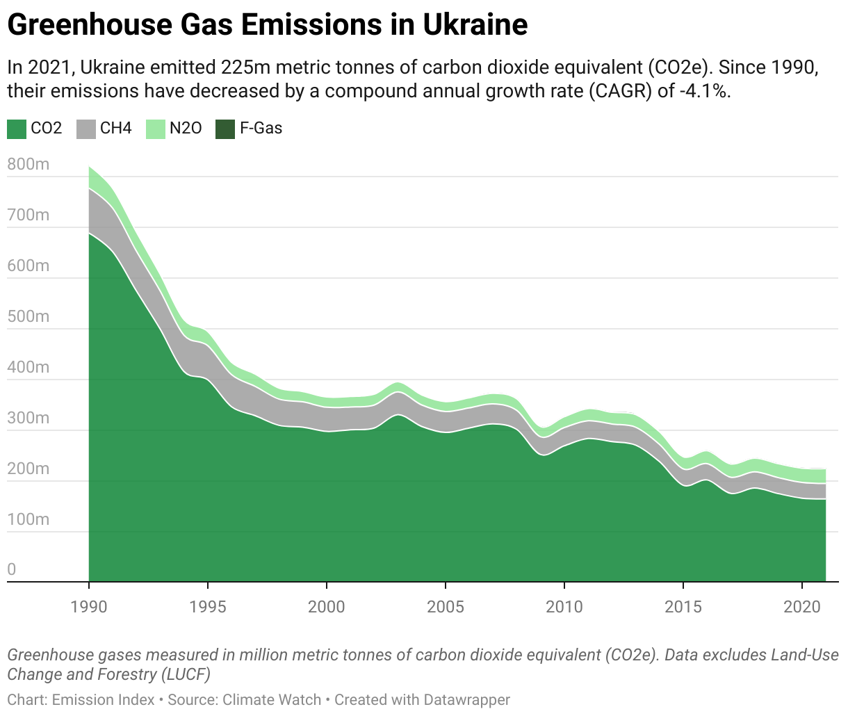 Greenhouse Gas Emissions in Ukraine 5 Line chart showing total greenhouse gas emissions in Ukraine since 1990.