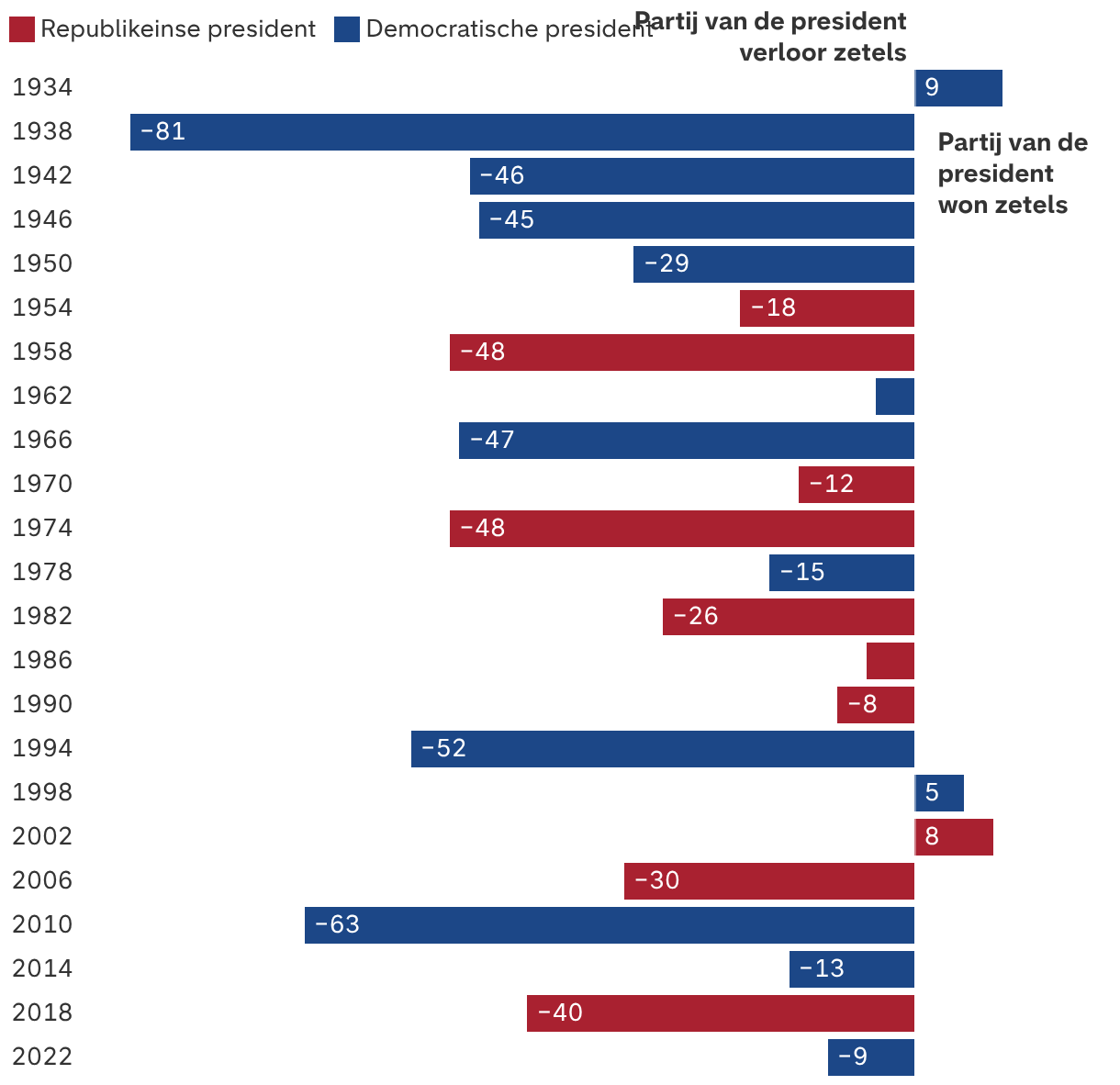 De partij van de president verliest meestal zetels in de midtermverkiezingen