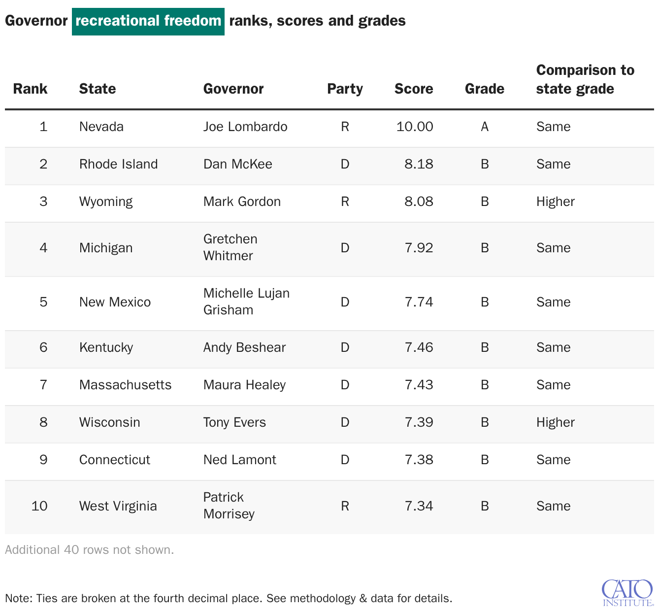 Governor recreational freedom ranks, scores and grades