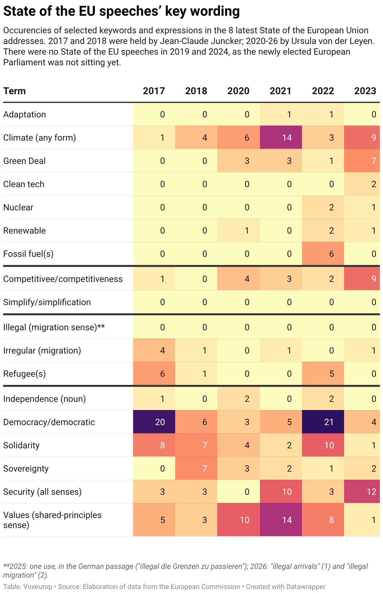 State of the EU speeches’ key wording (Table)