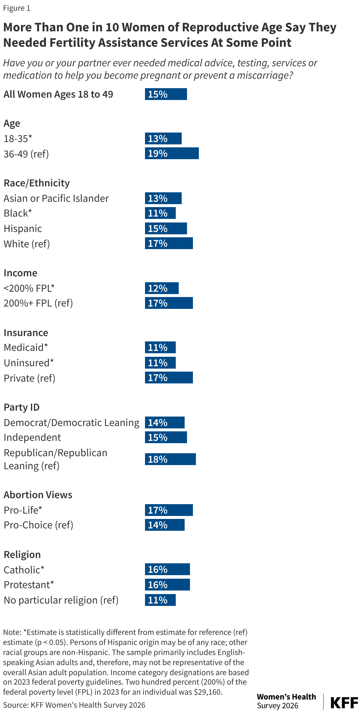 Bar chart showing the share of women ages 18–49 who say they or their partner has ever needed medical assistance to become pregnant or prevent a miscarriage, overall, by age, race.ethnicity, income, insurance, party ID, abortion views, and religion. Fifteen percent of women say they or partner has needed assistance. Compared to their counterparts, this share is lower among women who are Black, have incomes less than 200% of poverty, have Medicaid or are Uninsured. Shares are slightly higher among women who are pro-life, Catholic, or Protestant.