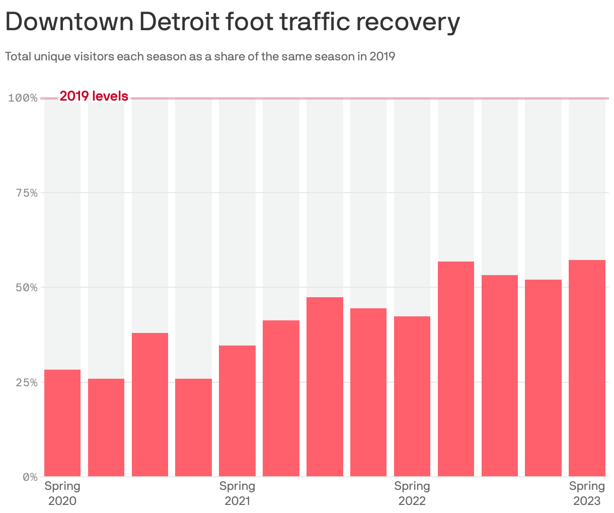 Downtown Detroit's steady recovery Axios Detroit