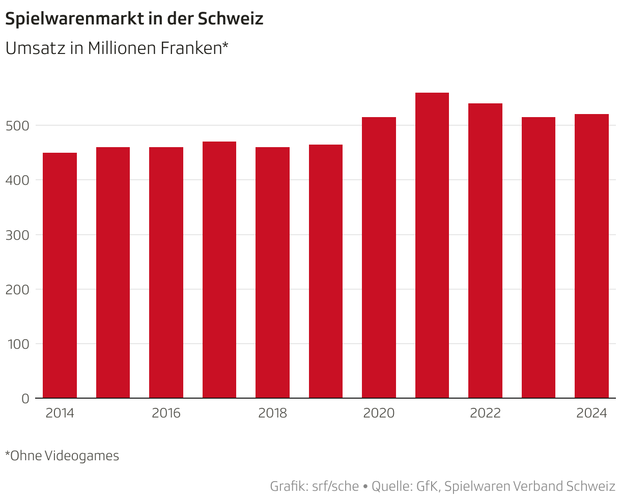 Spielwarenmarkt in der Schweiz (Säulen)