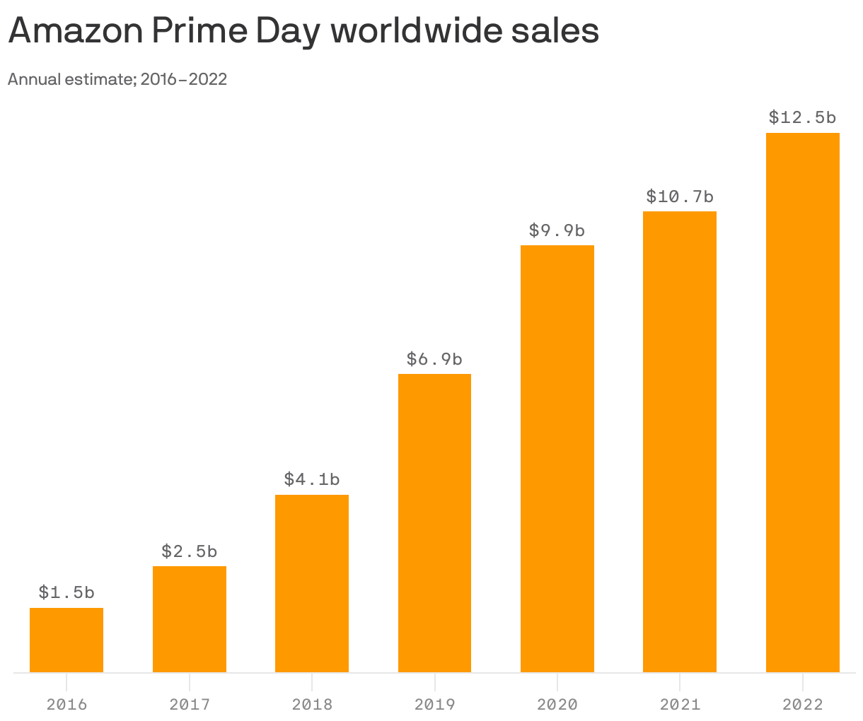 Amazon Prime Day worldwide sales