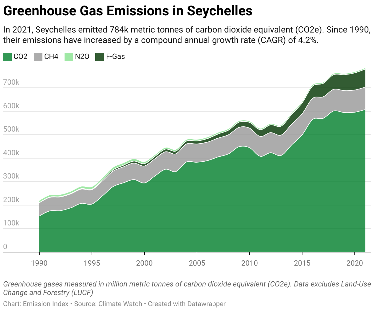 Greenhouse Gas Emissions in Seychelles 5 Line chart showing total greenhouse gas emissions in Seychelles since 1990.