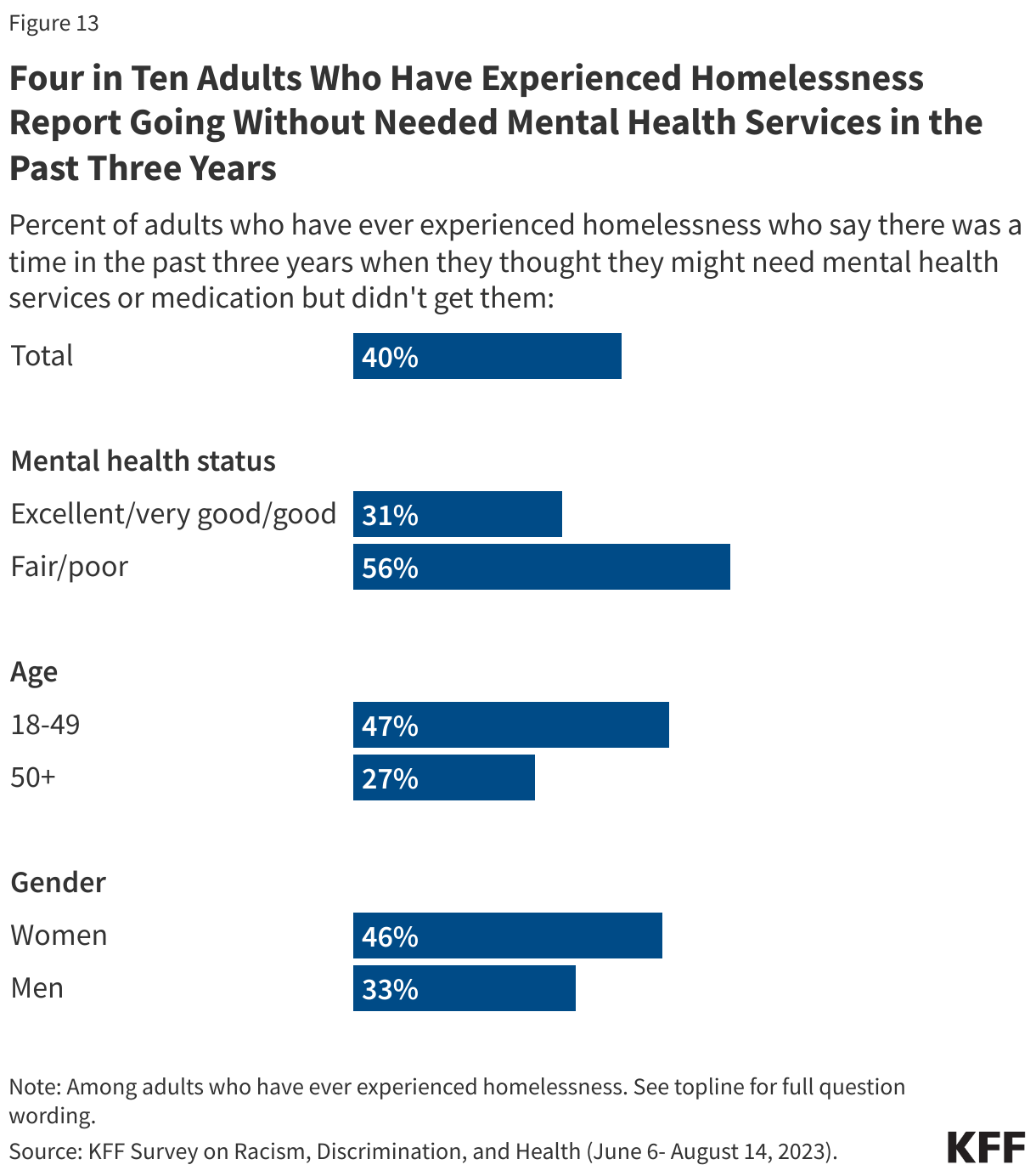 Four in Ten Adults Who Have Experienced Homelessness Report Going Without Needed Mental Health Services in the Past Three Years data chart