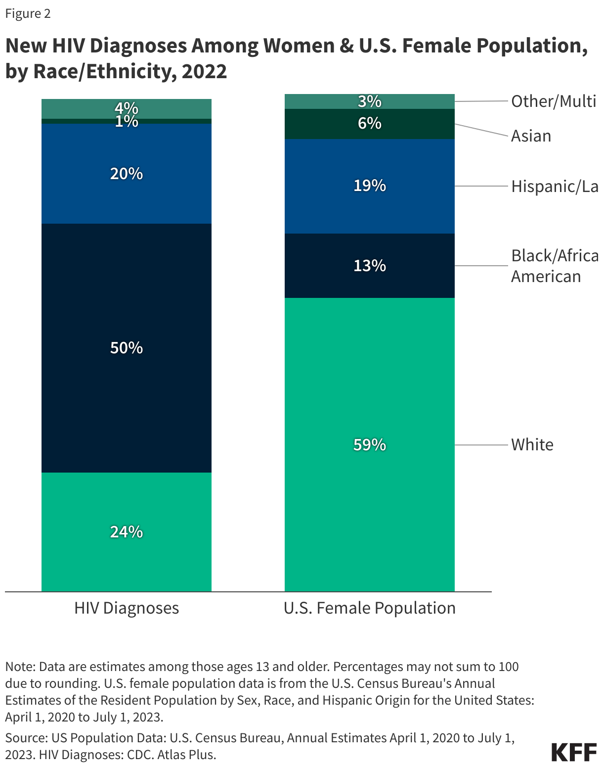 New HIV Diagnoses Among Women &amp;amp; U.S. Female Population, by Race/Ethnicity, 2022 data chart