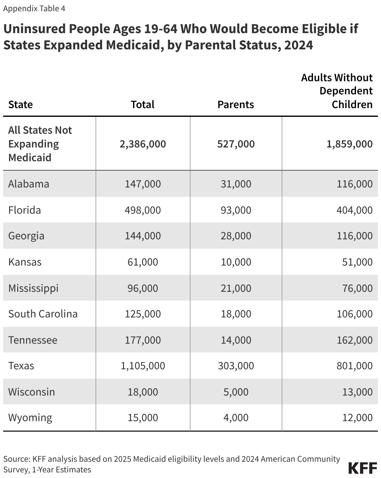 Uninsured People Ages 19-64 Who Would Become Eligible if States Expanded Medicaid, by Parental Status, 2024 (Table)