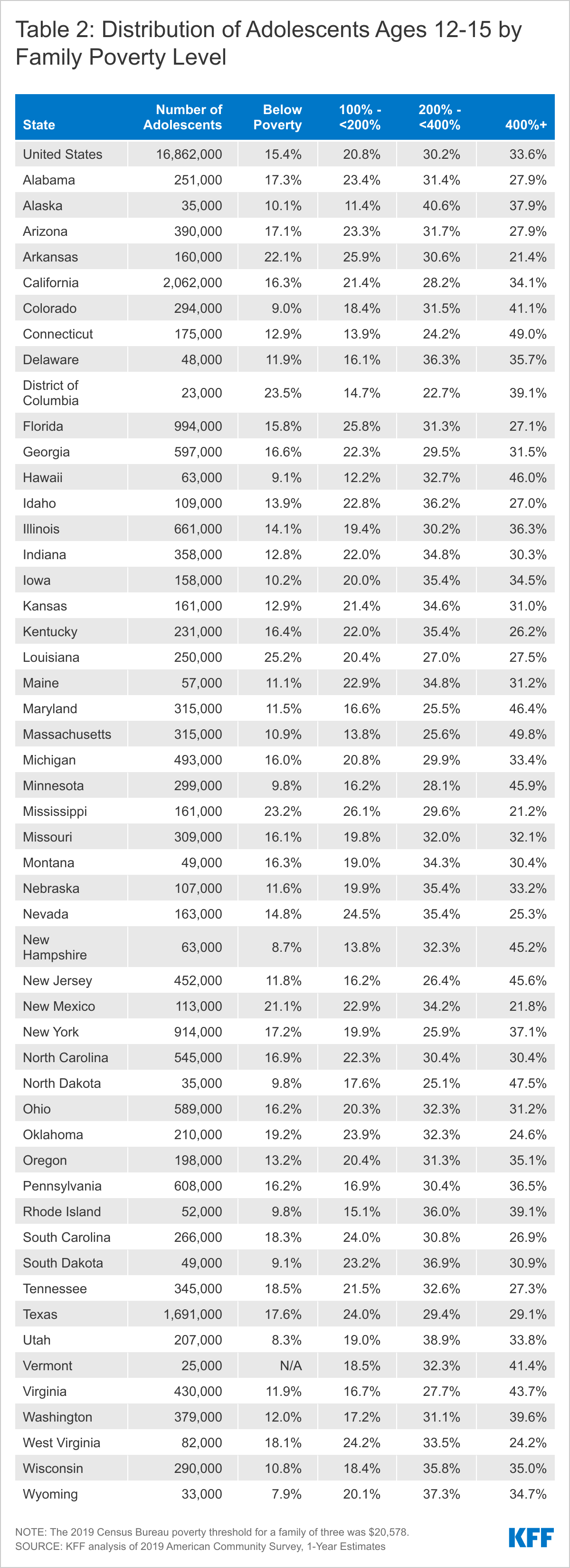 Distribution of Adolescents Ages 12-15 by Federal Poverty Level