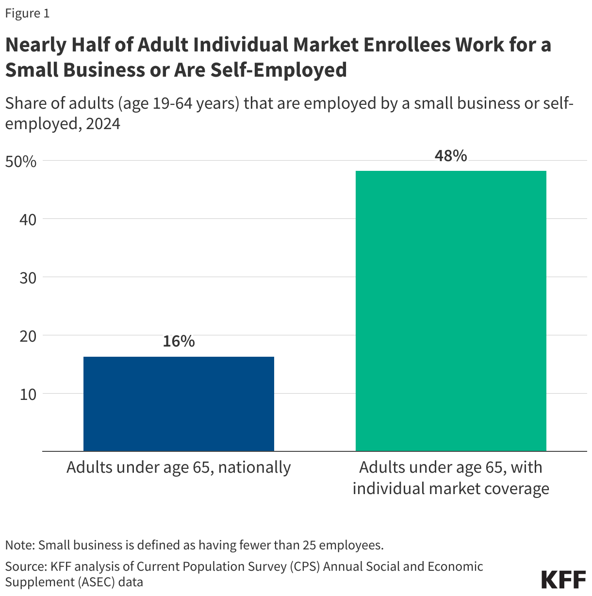 Almost half of the individual market registrations work for a small company or is self -employed