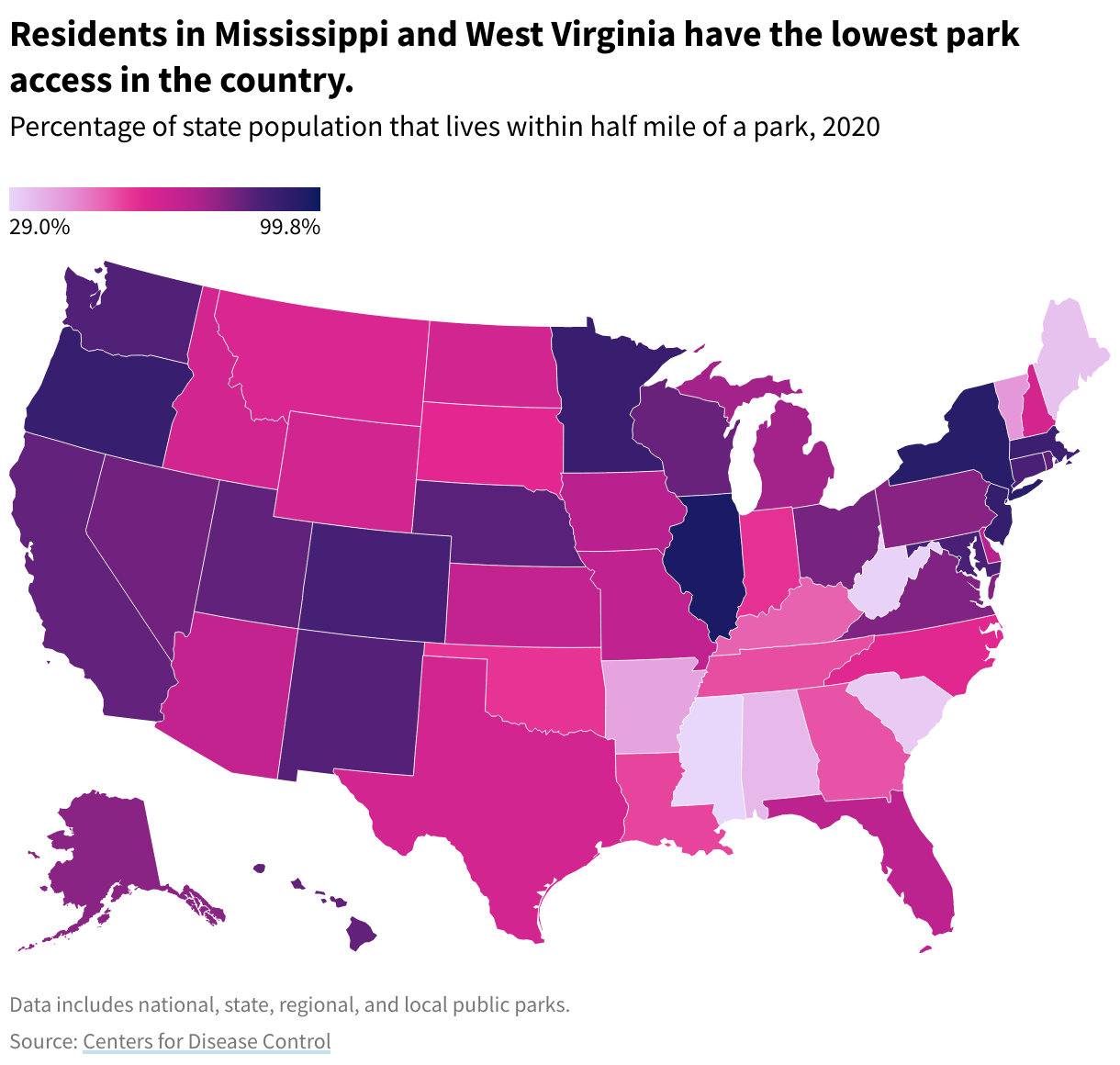 Map showing that many states in the deep south, including Mississippi, AL, and South Carolina have the lowest park access, with around 30% of residents living within 1/2 mile of a park. DC has the highest, followed by New York and Illinois.