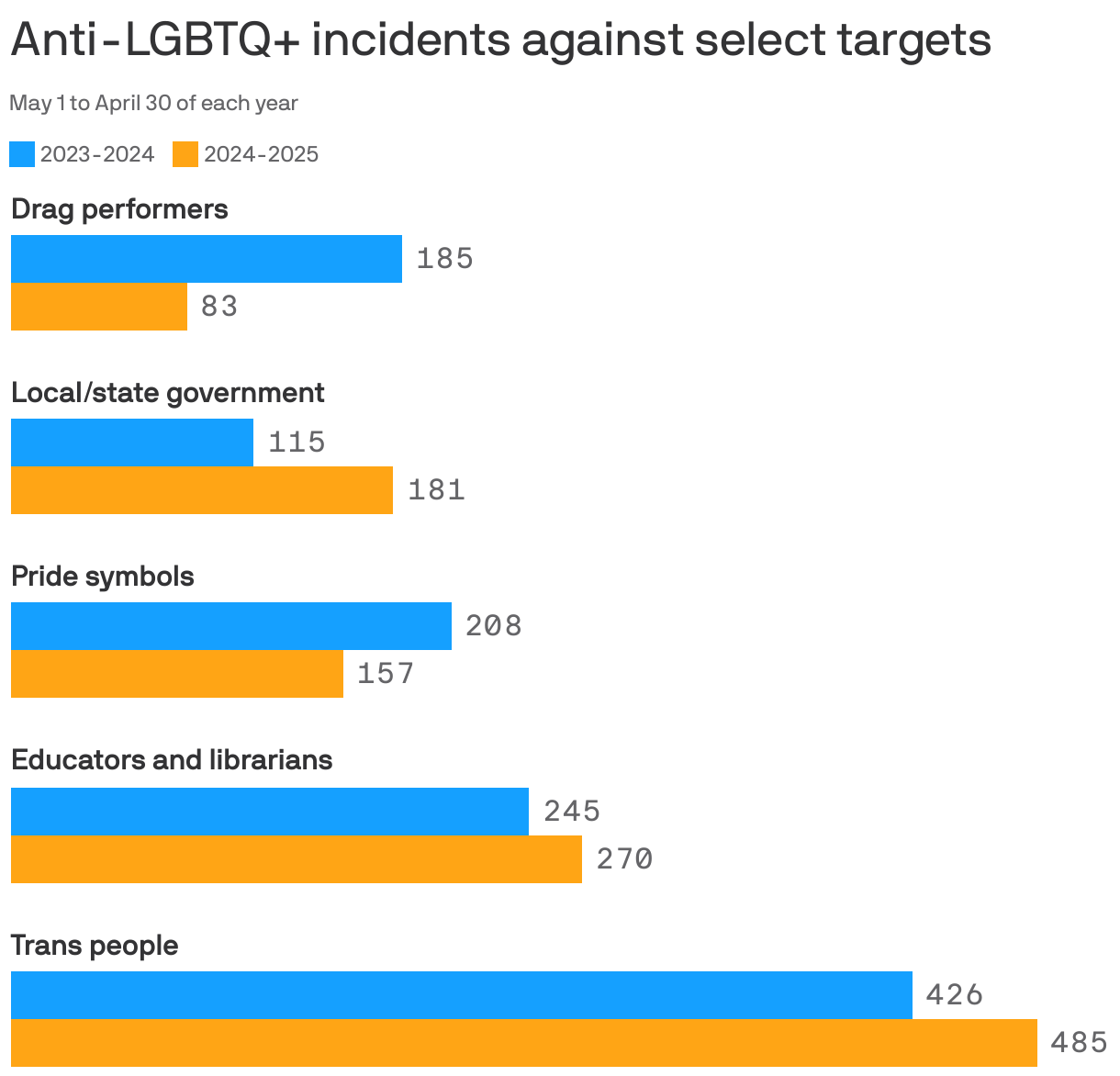 A grouped bar chart displaying anti-LGBTQ+ incidents against specific targets from May 2023 through April 2024 and from May 2024 through April 2025. The highest number of incidents targeted trans people, 426 increased to  485.