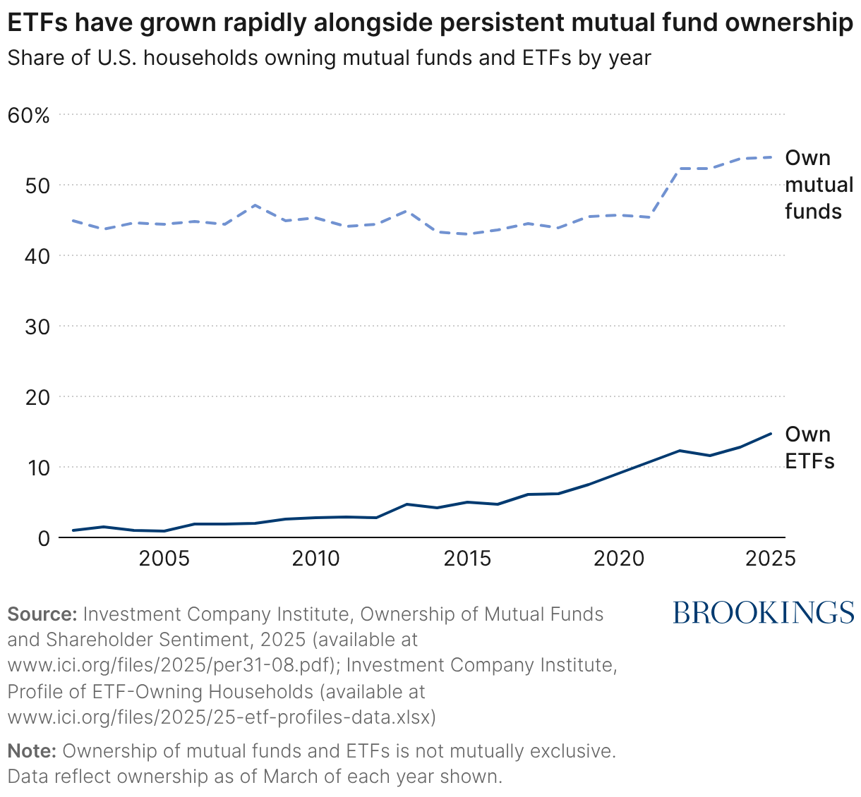 ETFs have grown rapidly alongside persistent mutual fund ownership (Line chart)
