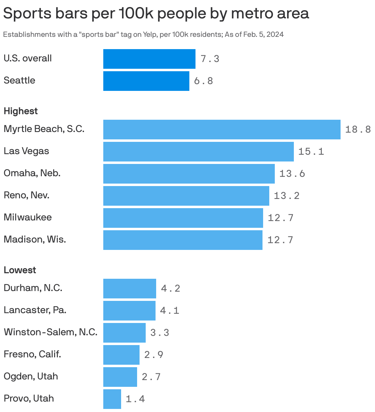 Sports bars per capita by metro area