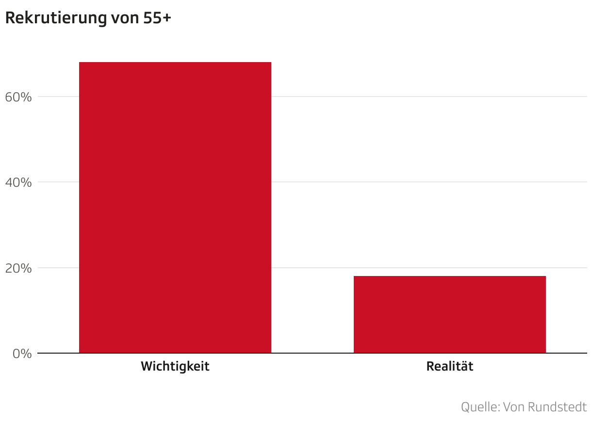 Rekrutierung von 55+ (Säulen)