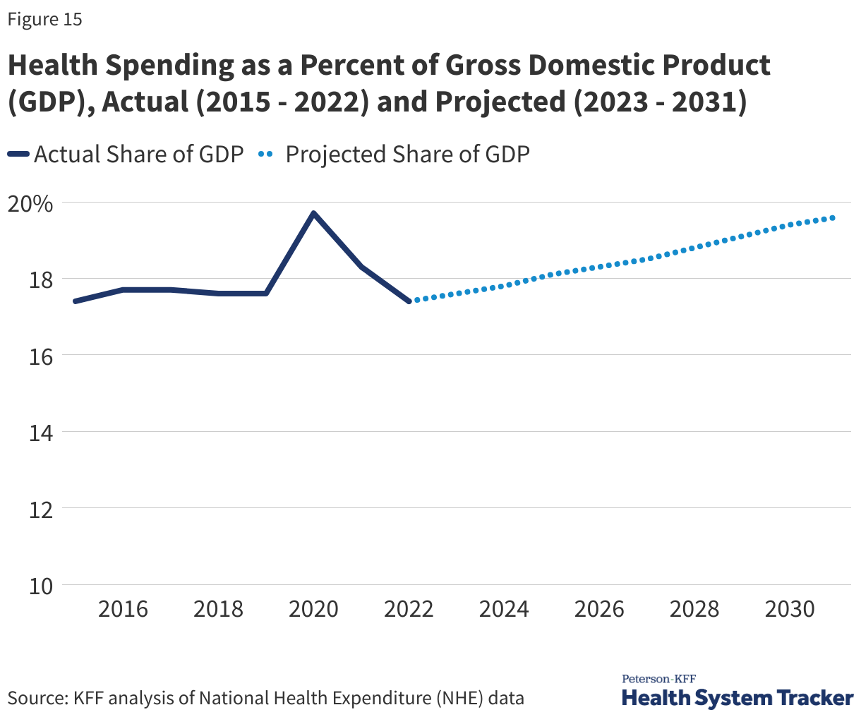 Health spending as a percent of Gross Domestic Product (GDP), actual (2015 - 2022) and projected (2023 - 2031) data chart