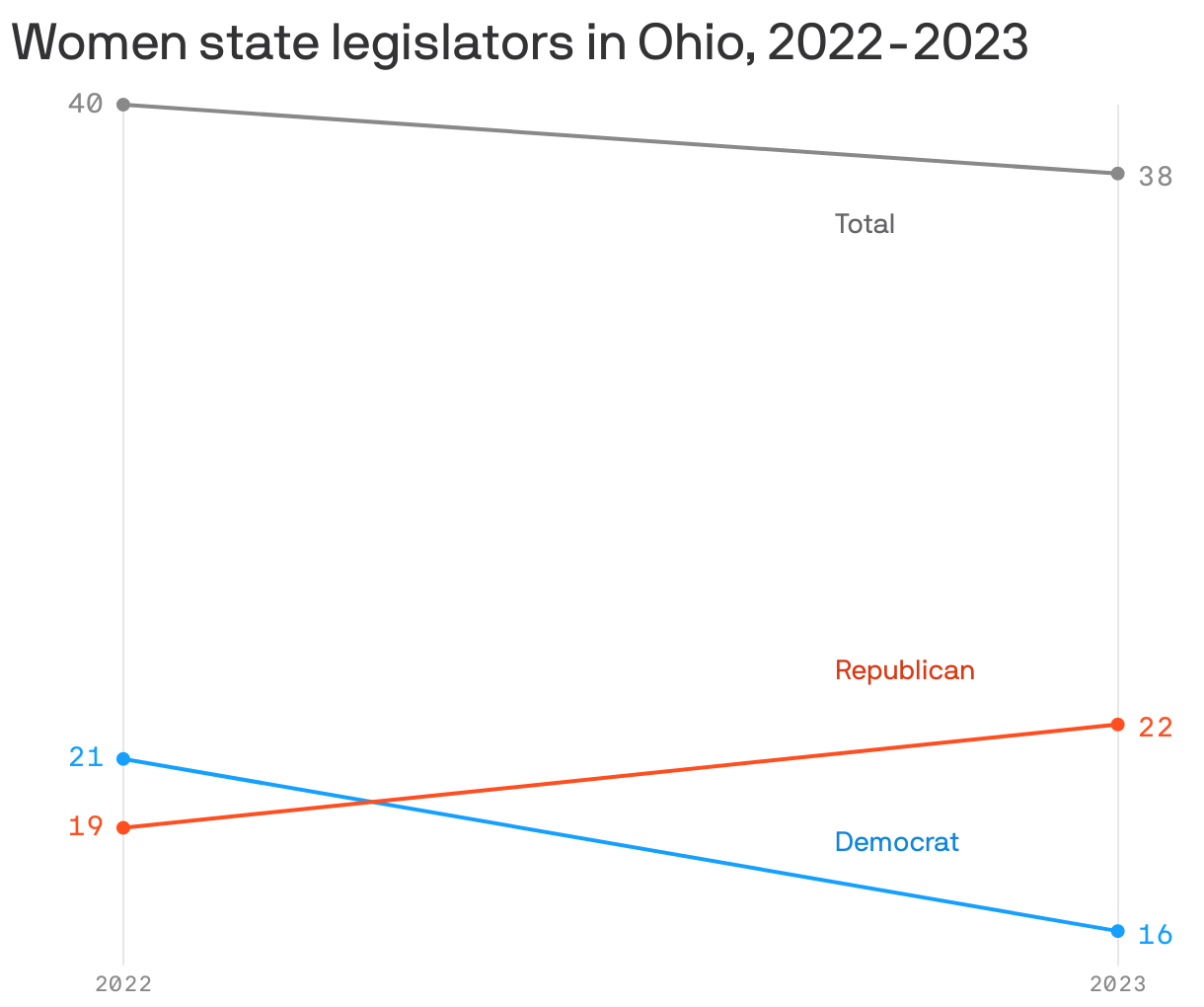 Women state legislators in Ohio, 2022-2023